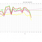 Temperaturen-April