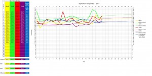 Temperaturen im September 2014 im Süden Italiens - Sizilien