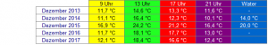 Aus der Temperatur-Übersicht seit unseren Aufzeichnungen