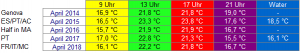 Temperaturen im April in der Übersicht!