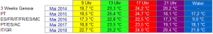 Temperaturen im Mai!