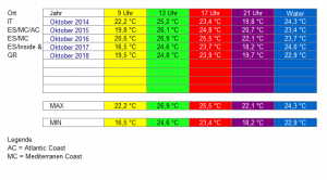 OverView Oktober