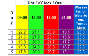 Die Temperaturen sinken rapide im Moment!