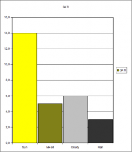 Der Februar in Tagen