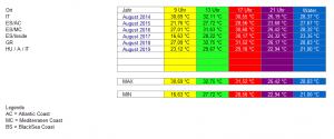 OverView August