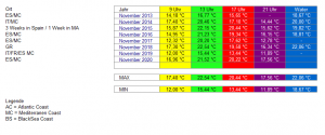 OverView November