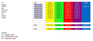 Februar OverView