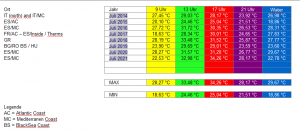 Der Juli im OverView!