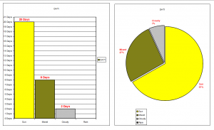 Der November 2025 in Tagen und in Prozent