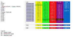 Der Überblick für November