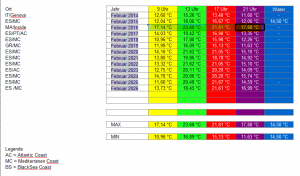 Der Februar im Überblick