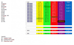 Der März im Überblick